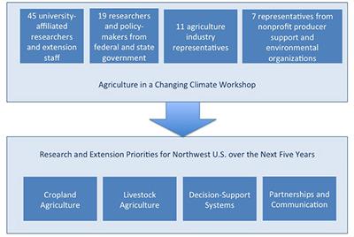 Northwest U.S. Agriculture in a Changing Climate: Collaboratively Defined Research and Extension Priorities